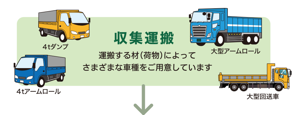 収集運搬:運搬する材(荷物)によってさまざまな車種をご用意しています。4tダンプ・4tアームロール・大型アームロール・大型回送車